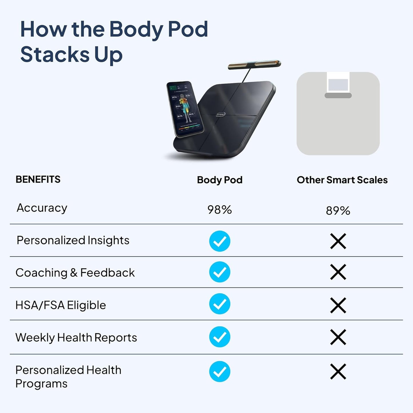 Hume Health - The Body Pod - Home Body Analyzer and Free Bluetooth App - 45+ Key Health Metrics - Accurate Personalized Data - Body Composition Scale - Smart Scale for Body Weight - HSA & FSA Eligible